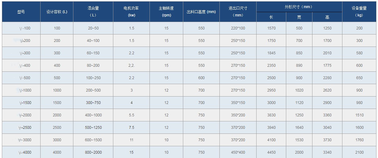V型混合機技術(shù)參數(shù)